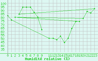 Courbe de l'humidit relative pour Vest-Torpa Ii