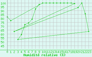 Courbe de l'humidit relative pour Nambour