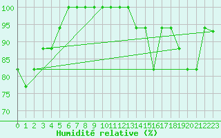 Courbe de l'humidit relative pour Spadeadam