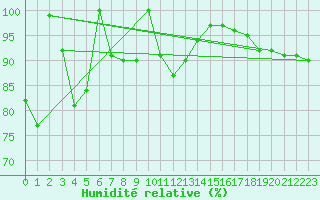 Courbe de l'humidit relative pour Engelberg