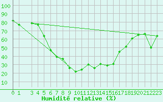 Courbe de l'humidit relative pour Izmir / Cigli