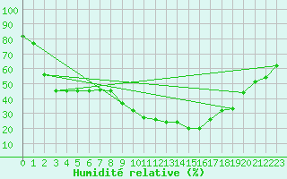 Courbe de l'humidit relative pour Sant Quint - La Boria (Esp)