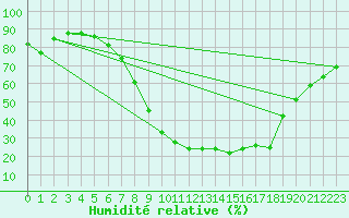 Courbe de l'humidit relative pour Calamocha