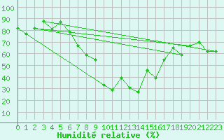 Courbe de l'humidit relative pour Damascus Int. Airport