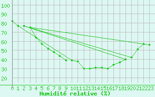 Courbe de l'humidit relative pour Nattavaara