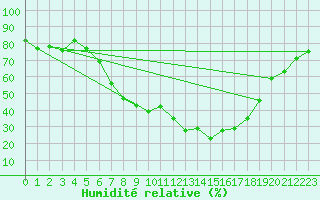 Courbe de l'humidit relative pour Ulm-Mhringen
