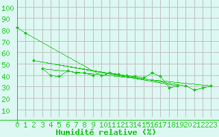 Courbe de l'humidit relative pour Envalira (And)
