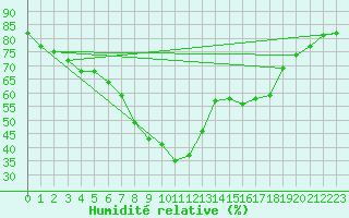 Courbe de l'humidit relative pour Llucmajor