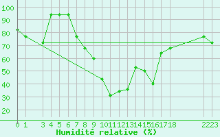 Courbe de l'humidit relative pour Tanagra Airport