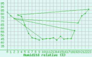 Courbe de l'humidit relative pour Malaa-Braennan
