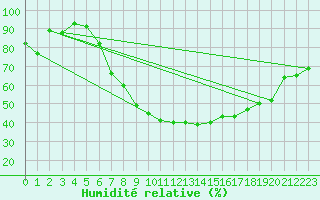 Courbe de l'humidit relative pour Soltau