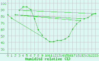 Courbe de l'humidit relative pour Zwerndorf-Marchegg