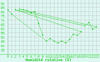 Courbe de l'humidit relative pour Fribourg (All)