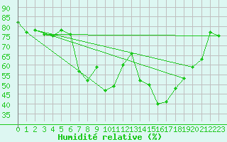 Courbe de l'humidit relative pour Melsom