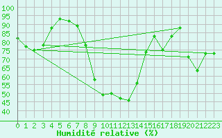 Courbe de l'humidit relative pour Valle