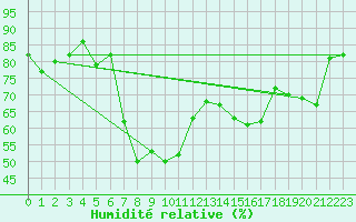 Courbe de l'humidit relative pour Corvatsch