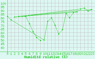 Courbe de l'humidit relative pour Lesce
