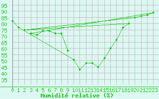 Courbe de l'humidit relative pour Calacuccia (2B)