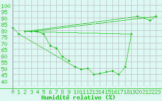 Courbe de l'humidit relative pour Dippoldiswalde-Reinb