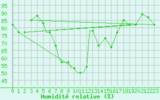 Courbe de l'humidit relative pour Petrozavodsk