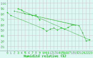 Courbe de l'humidit relative pour Alistro (2B)