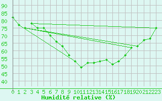 Courbe de l'humidit relative pour Foellinge