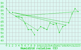 Courbe de l'humidit relative pour Bastia (2B)
