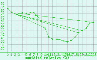 Courbe de l'humidit relative pour Teruel