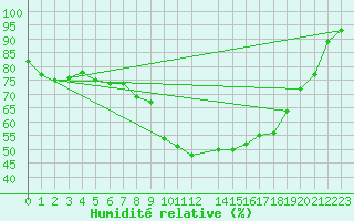 Courbe de l'humidit relative pour Naimakka