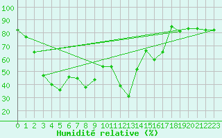 Courbe de l'humidit relative pour Zugspitze