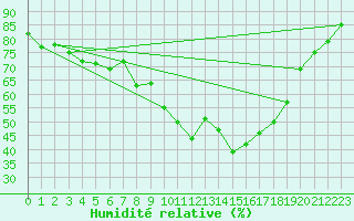 Courbe de l'humidit relative pour Helsinki Kumpula