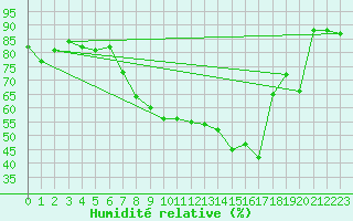 Courbe de l'humidit relative pour Piotta