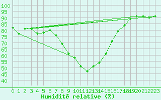 Courbe de l'humidit relative pour Wielun