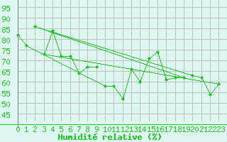 Courbe de l'humidit relative pour Loken I Volbu