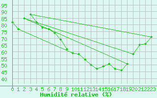 Courbe de l'humidit relative pour Lanvoc (29)