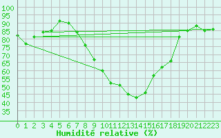 Courbe de l'humidit relative pour Feldberg Meclenberg