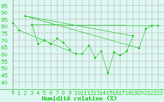 Courbe de l'humidit relative pour Storoen