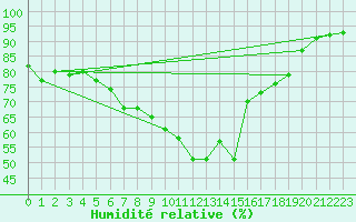 Courbe de l'humidit relative pour Westdorpe Aws