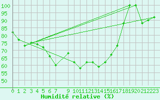 Courbe de l'humidit relative pour Capo Bellavista