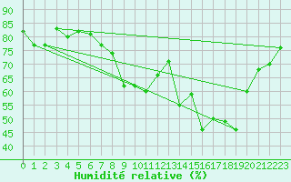 Courbe de l'humidit relative pour Mcon (71)