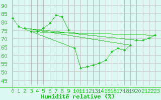 Courbe de l'humidit relative pour Orlans (45)