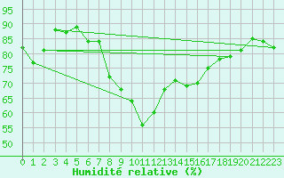 Courbe de l'humidit relative pour Tain Range