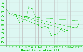 Courbe de l'humidit relative pour Wels / Schleissheim