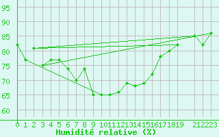 Courbe de l'humidit relative pour Ponza