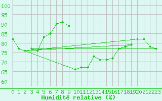 Courbe de l'humidit relative pour Nice (06)