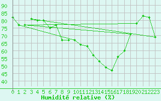 Courbe de l'humidit relative pour Mont-Aigoual (30)