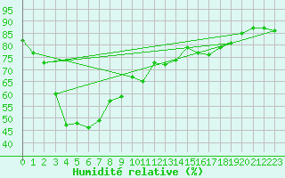 Courbe de l'humidit relative pour Gibilmanna