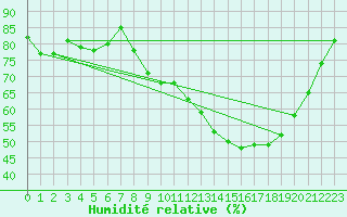 Courbe de l'humidit relative pour Grandfresnoy (60)