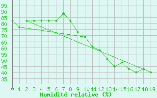 Courbe de l'humidit relative pour Fains-Veel (55)