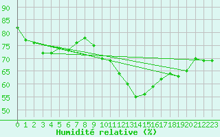 Courbe de l'humidit relative pour Beauvais (60)